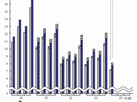 設備投資の推移を示すグラフ（出典：財務省「法人企業統計調査結果（平成23年4～6月期）」）