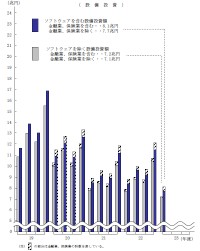 設備投資の推移を示すグラフ（出典：財務省「法人企業統計調査結果（平成23年4～6月期）」）