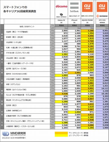 スマートフォンでの各キャリア3G回線実測調査（MMD研究所　提供）