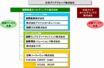 国際航業ホールディングス＜９２３４＞（東１）は、同社グループが取り組んでいるグリーン・インフラ事業への設備投資資金調達のため、第１回新株予約権（第三者割当て）及び第２回新株予約権（第三者割当て）の発行を決めた。