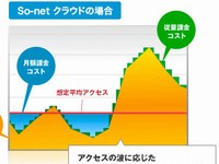 ソネットエンタテインメントの法人向けのクラウドサービス「So-net クラウド」を利用した場合のコストパフォーマンスを示すイメージ図