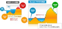 ソネットエンタテインメントの法人向けのクラウドサービス「So-net クラウド」を利用した場合のコストパフォーマンスを示すイメージ図