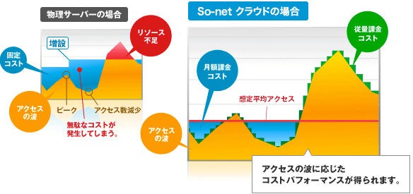 ソネットエンタテインメントの法人向けのクラウドサービス「So-net クラウド」を利用した場合のコストパフォーマンスを示すイメージ図