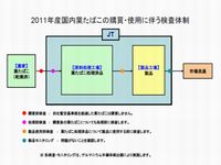 2011年産 国内葉たばこの購買・使用に伴う検査体制のイメージ図(画像:日本たばこ産業 提供)
2011年産 国内葉たばこの購買・使用に伴う検査体制のイメージ図(画像:日本たばこ産業 提供)
