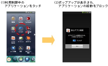 Android搭載スマートフォンで、アプリケーションの利用や追加インストールを保護者が制限できる「安心アプリ制限」で、特定アプリの利用が制限される際のイメージ。