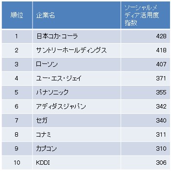 ソーシャルメディアを積極的に活用している国内大手企業のトップ10社（アジャイルメディア・ネットワークの「ソーシャルメディア活用企業トップ50」から作成）