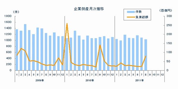 企業倒産月次推移　（グラフ：東京商工リサーチ　提供）