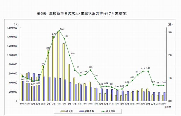 高校新卒者の求人・求職状況の推移（7月末現在）（表：厚生労働省　提供）