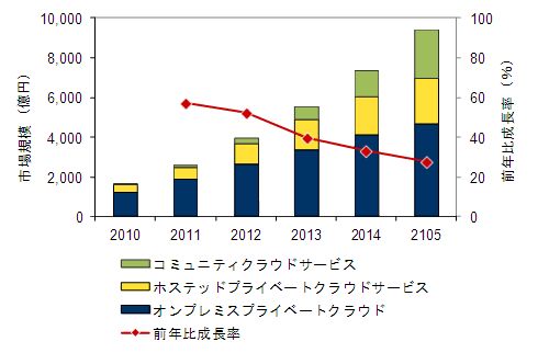 国内プライベートクラウド市場 配備モデル別 支出額予測、2010年～2015年（IDC Japan　提供）
