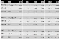 2010年から2015年の地域、タイプ別のパソコン出荷台数（単位：100万台、2011年以降は予想、出典：IDC Worldwide Quarterly PC Tracker, August 2011）