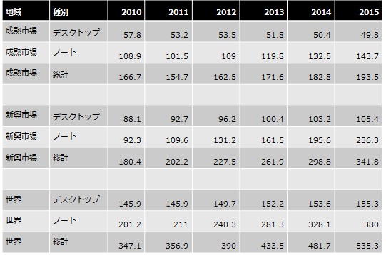 2010年から2015年の地域、タイプ別のパソコン出荷台数（単位：100万台、2011年以降は予想、出典：IDC Worldwide Quarterly PC Tracker, August 2011）