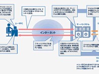 PCに侵入した未知の不正プログラム発見・駆除する「マルウェア対策ユーザサポートシステム」の動作イメージ。