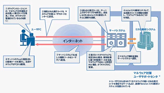 PCに侵入した未知の不正プログラム発見・駆除する「マルウェア対策ユーザサポートシステム」の動作イメージ。