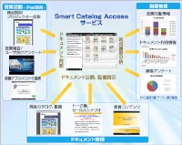 米アップル社のタブレット端末「iPad」を利用した法人向け営業支援サービス「Smart Catalog Access」の利用イメージ（ソフトバンク・テクノロジーのプレスリリースより）