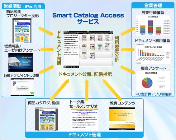 米アップル社のタブレット端末「iPad」を利用した法人向け営業支援サービス「Smart Catalog Access」の利用イメージ（ソフトバンク・テクノロジーのプレスリリースより）