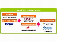 中国でのアプリ配信スキームのイメージ図（画像提供：KDDI）
