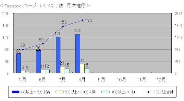 ネットマーケティングが公開したFacebookページ「いいね！」数の月次推移を示すグラフ。