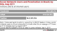 2011年8月のブラジルでのSNSサイトの利用者数と利用率を示すグラフ（出典：イーマーケッター「Facebook and Twitter Gain Share in Brazil as Country Moves Beyond orkut」）