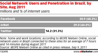 2011年8月のブラジルでのSNSサイトの利用者数と利用率を示すグラフ（出典：イーマーケッター「Facebook and Twitter Gain Share in Brazil as Country Moves Beyond orkut」）