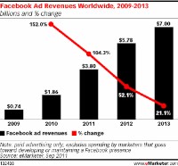 フェイスブックの2009年から2013年の広告売上高の推移を示すグラフ（出典：eMarketer、2011年9月）