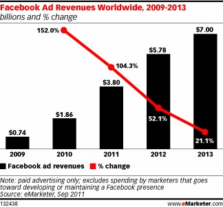 フェイスブックの2009年から2013年の広告売上高の推移を示すグラフ（出典：eMarketer、2011年9月）