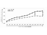 【図1】調査時期別の広告到達回数とインターネット広告認知率の関係（画像提供：日本マイクロソフト）