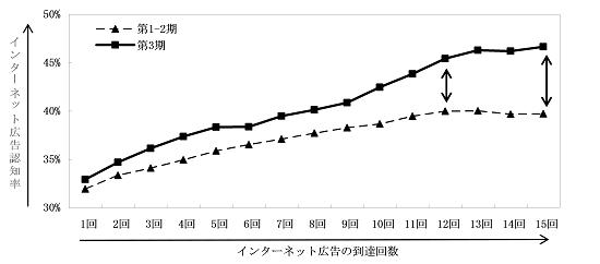 【図1】調査時期別の広告到達回数とインターネット広告認知率の関係（画像提供：日本マイクロソフト）