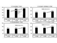 【図2】調査時期別のクリエイティブに関する評価（画像提供：日本マイクロソフト）