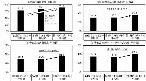 【図2】調査時期別のクリエイティブに関する評価（画像提供：日本マイクロソフト）