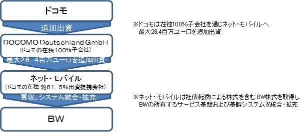 NTTドコモが独子会社ネット・モバイルに対して行う追加出資の概要。