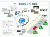 伊藤忠商事は26日、先端技術を活用した街路照明のスマート化事業を展開すると発表した。写真は同社が公開した「街路照明のスマート化ソリューションシステム」の概念図
