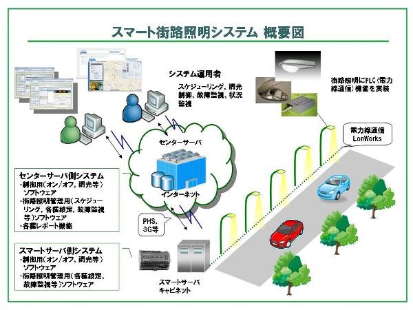 伊藤忠商事は26日、先端技術を活用した街路照明のスマート化事業を展開すると発表した。写真は同社が公開した「街路照明のスマート化ソリューションシステム」の概念図
