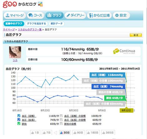 「goo からだログ」で見られる血圧グラフのイメージ（画像：「goo からだログ」のウェブサイトより）
