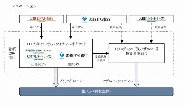 大和証券グループ、あおぞら銀行とM&Aファイナンス業務で提携　合弁会社を共同設立　スキーム図（画像提供：大和証券グループ）