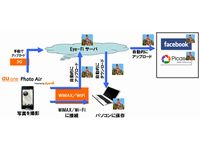 写真自動バックアップサービス「au one Photo Air powered by Eye-Fi」の利用イメージ（画像提供：KDDI）
