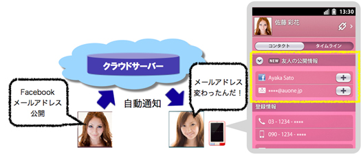 「au one Friends Note」　利用イメージ（画像提供；KDDI）