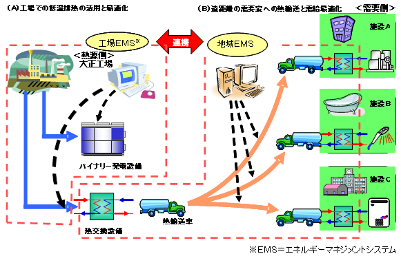 技術実証の全体イメージ（画像提供：大阪ガス）