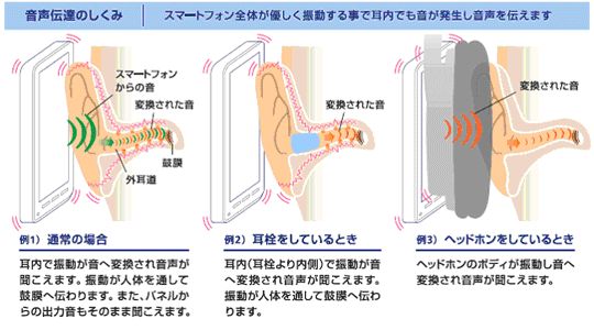 試作機による音声伝達の仕組み（画像提供：KDDI）