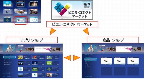 「ビエラ・コネクト マーケット」のイメージ（画像提供：パナソニック）