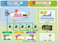 新しい電力のピークカットのイメージ（画像提供：オムロン）