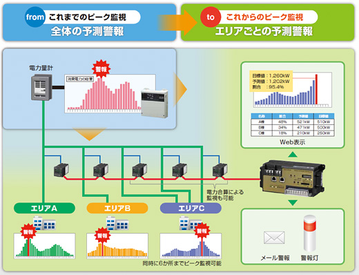 新しい電力のピークカットのイメージ（画像提供：オムロン）