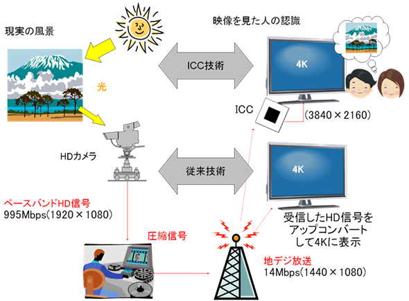 フルハイビジョン信号の4倍の解像度をもつ「ICC 4K 液晶テレビ」のイメージ図（画像提供：シャープ）