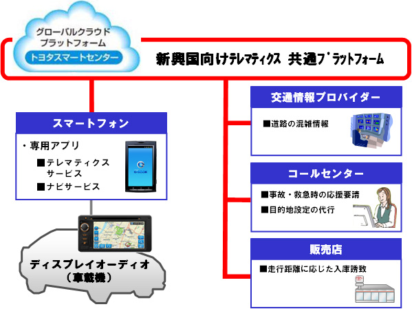 新興国向けテレマティクスの仕組み（画像提供：トヨタ自動車）