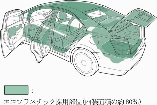 SAIでのエコプラスチックの採用部位 （画像提供：トヨタ自動車）