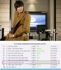 最近、ロシアの某韓国ドラマサイトで行われた「人気絶頂の男性俳優は誰？」というアンケートで、イ・ミンホが50.39％という圧倒的な支持を受け、1位を獲得した。
