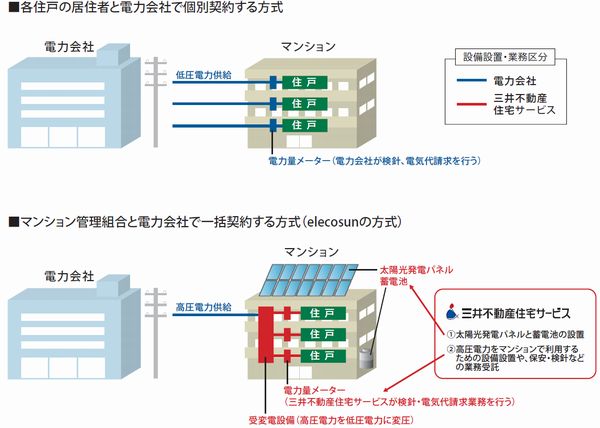 「elecosun」概念図　（画像提供：三井不動産レジデンシャル）