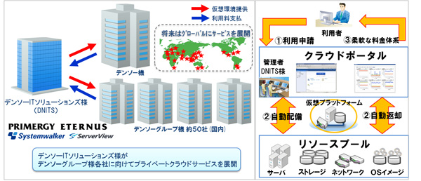 プライベートクラウド環境のイメージ（画像提供：富士通）