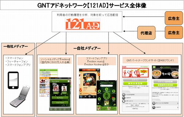 GNT社の新アドネットワークシステム『121AD』概要（画像：財経新聞社）