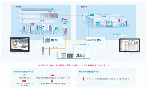 「パークホームズ大倉山」におけるエネルギー管理システムのイメージ （画像提供：三井不動産レジデンシャル）