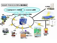 宮古島市全島エネルギーマネジメントシステム（EMS）実証事業のイメージ（画像提供：東芝）